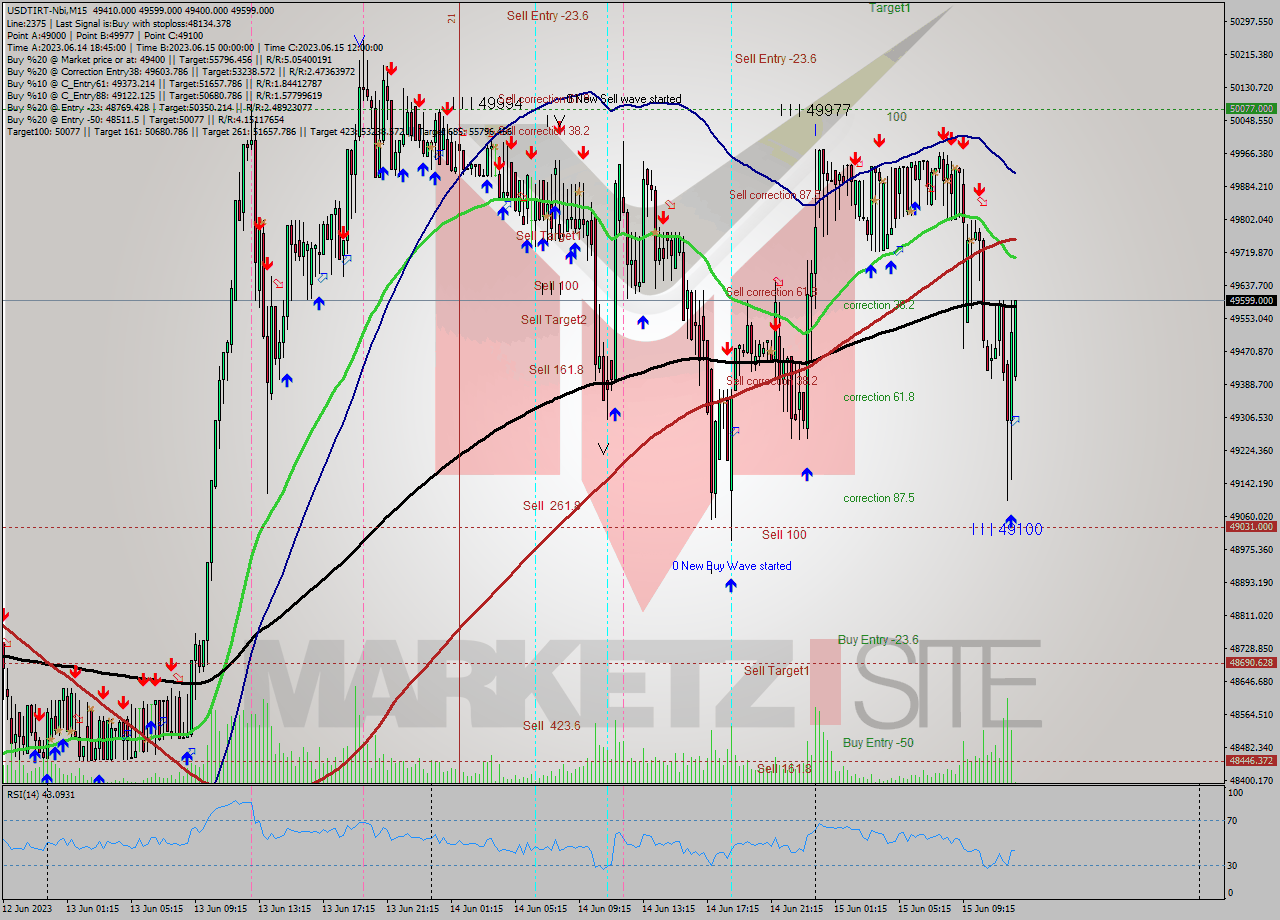 USDTIRT-Nbi M15 Signal