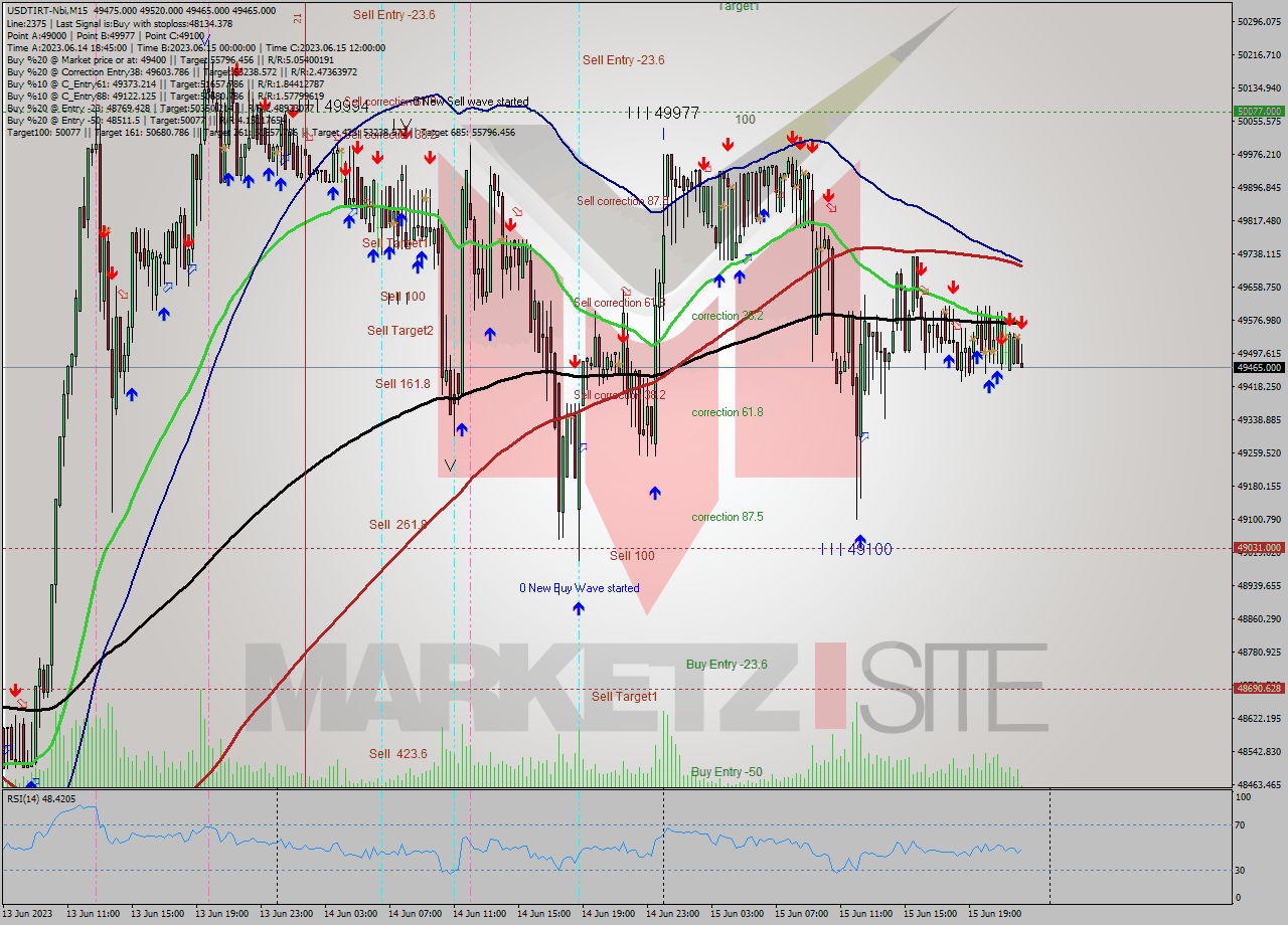 USDTIRT-Nbi M15 Signal
