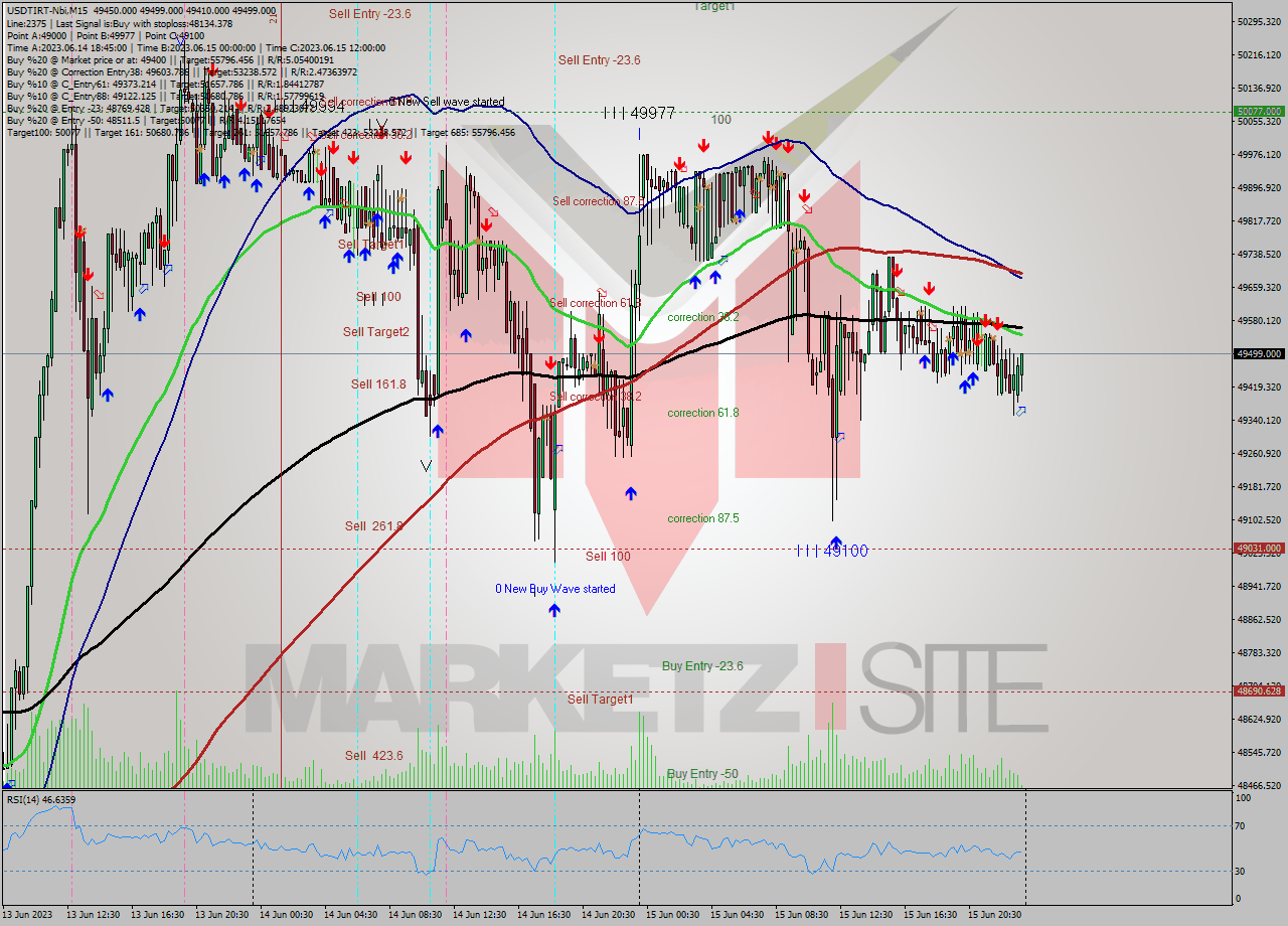 USDTIRT-Nbi M15 Signal