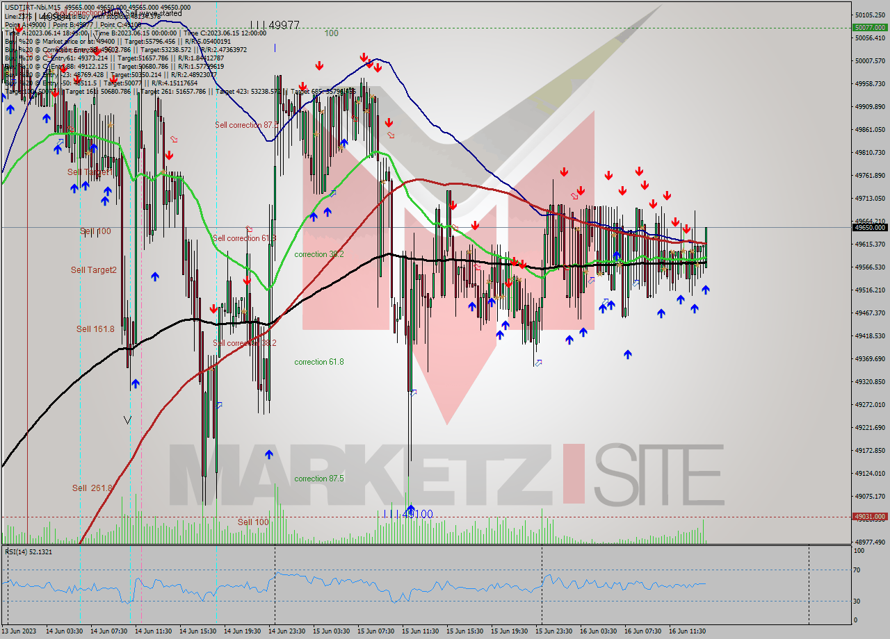 USDTIRT-Nbi M15 Signal