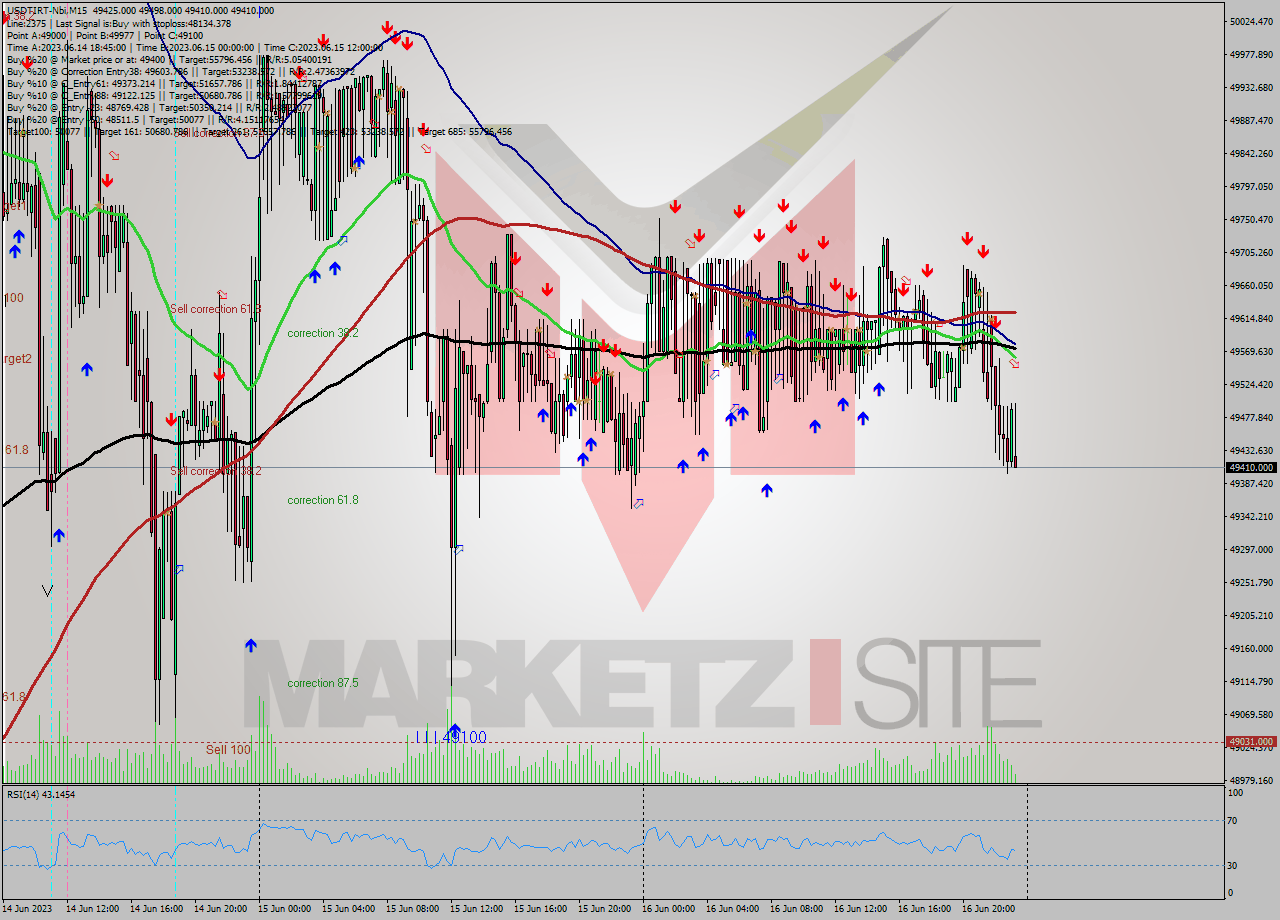 USDTIRT-Nbi M15 Analysis USDTIRT-Nbi M15 Signal