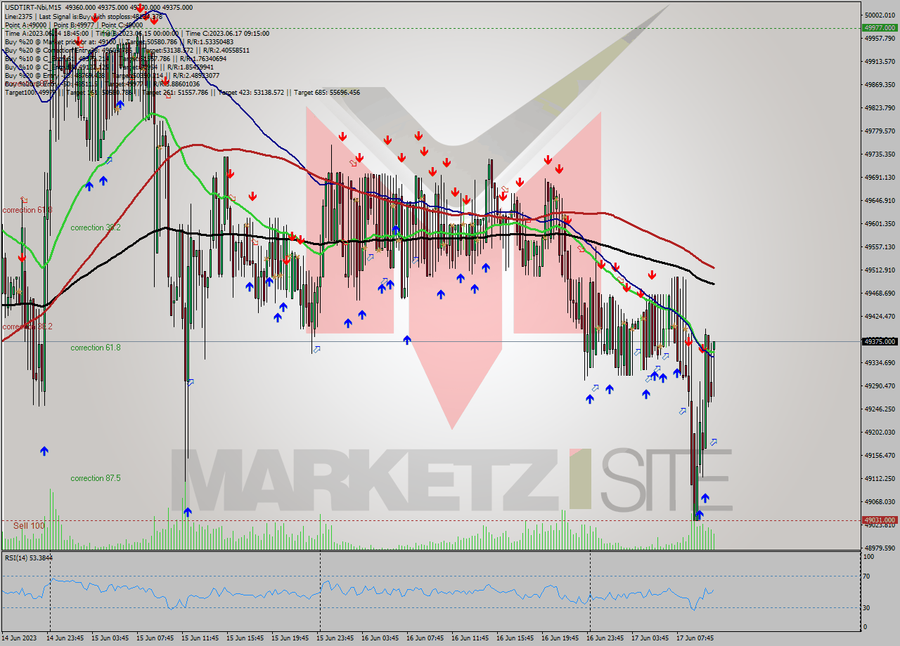 USDTIRT-Nbi M15 Analysis USDTIRT-Nbi M15 Signal