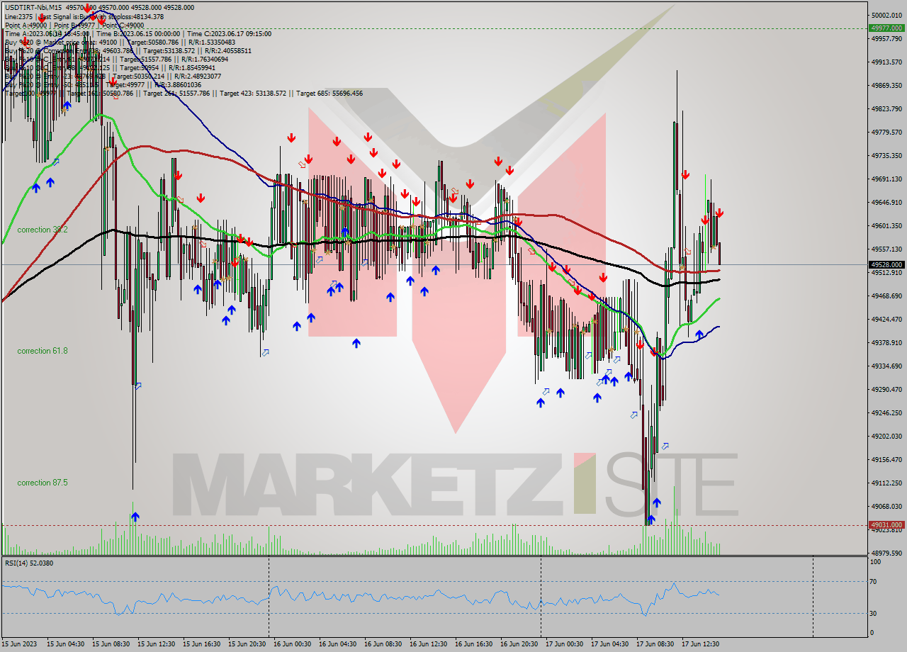 USDTIRT-Nbi M15 Signal