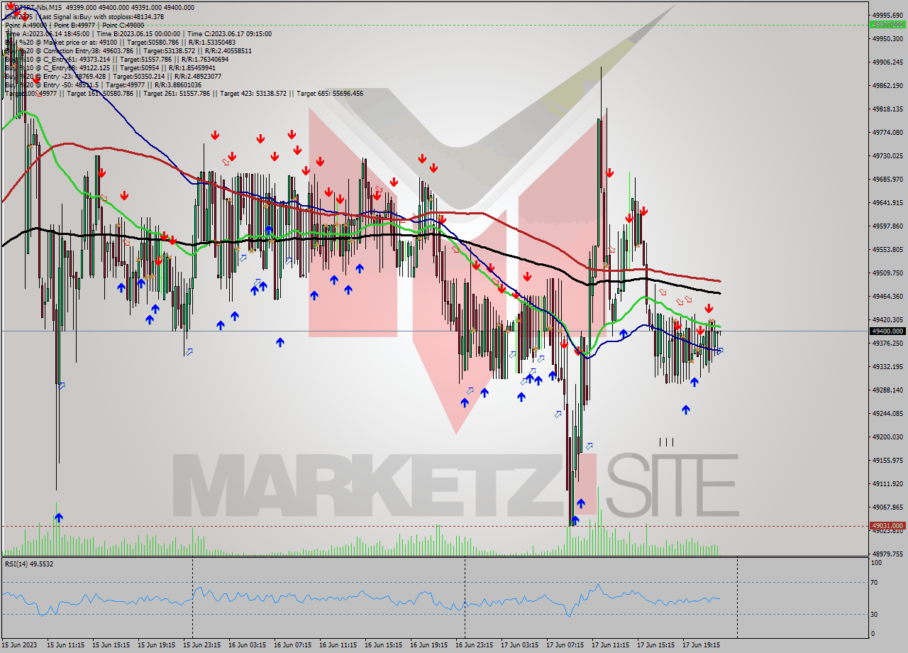 USDTIRT-Nbi M15 Signal