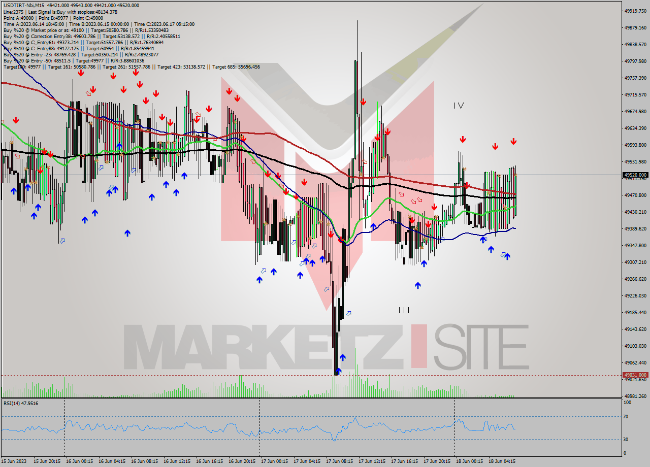 USDTIRT-Nbi M15 Signal