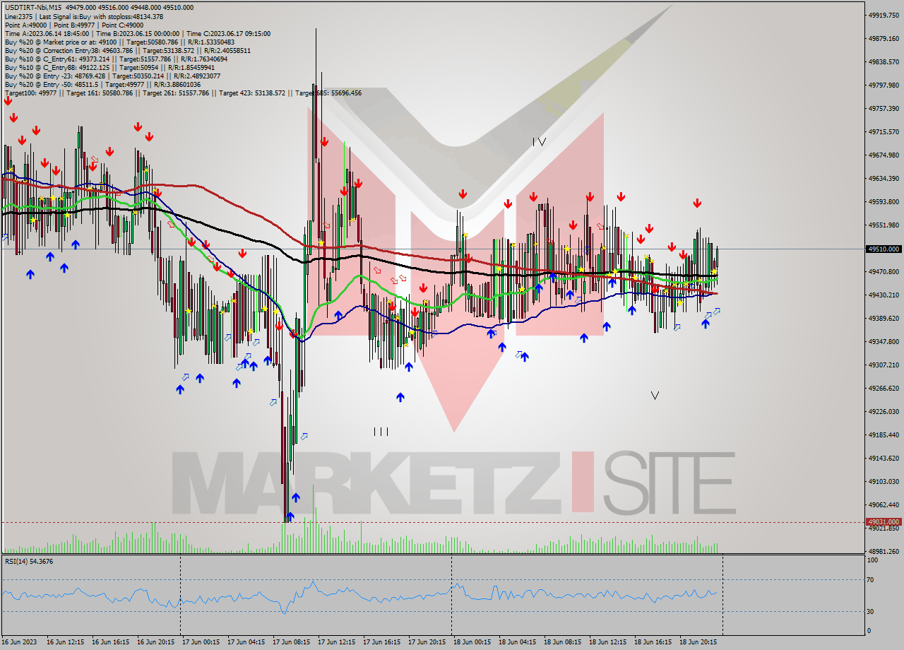 USDTIRT-Nbi M15 Signal