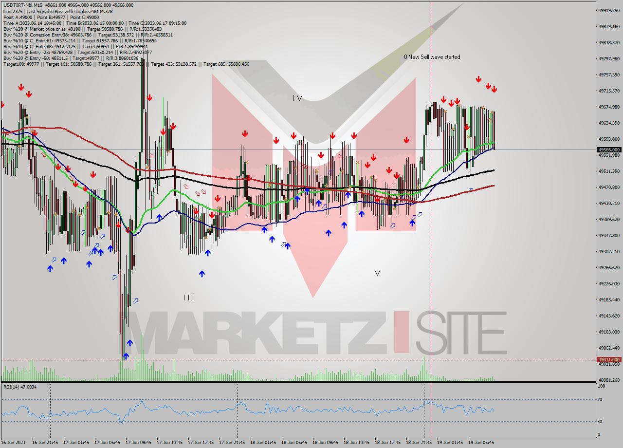 USDTIRT-Nbi M15 Signal