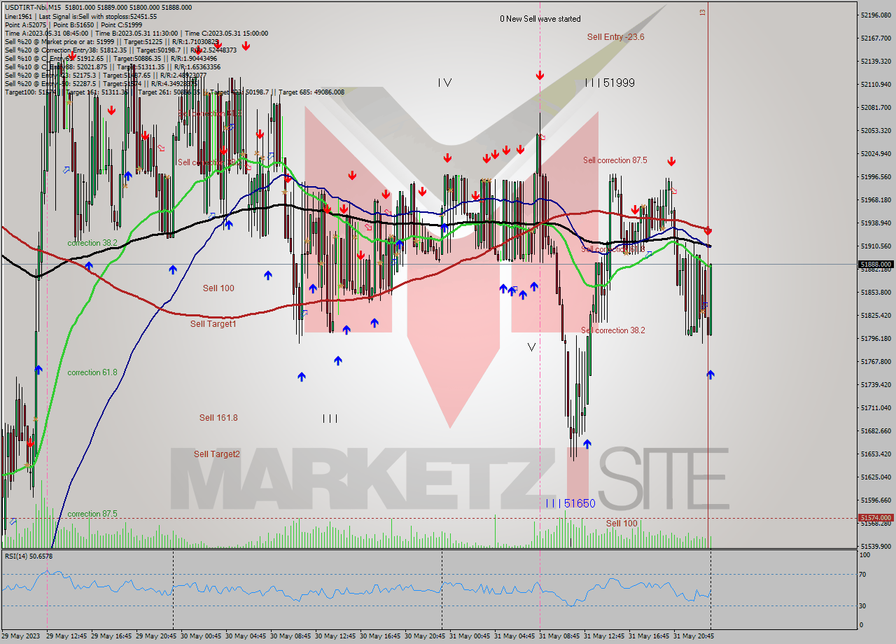 USDTIRT-Nbi M15 Signal