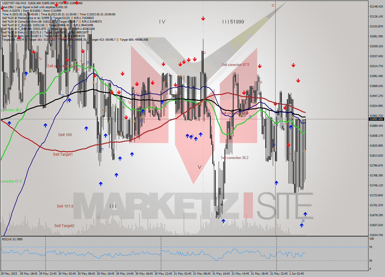 USDTIRT-Nbi M15 Signal