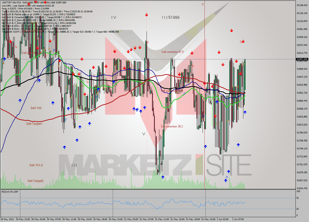 USDTIRT-Nbi M15 Signal