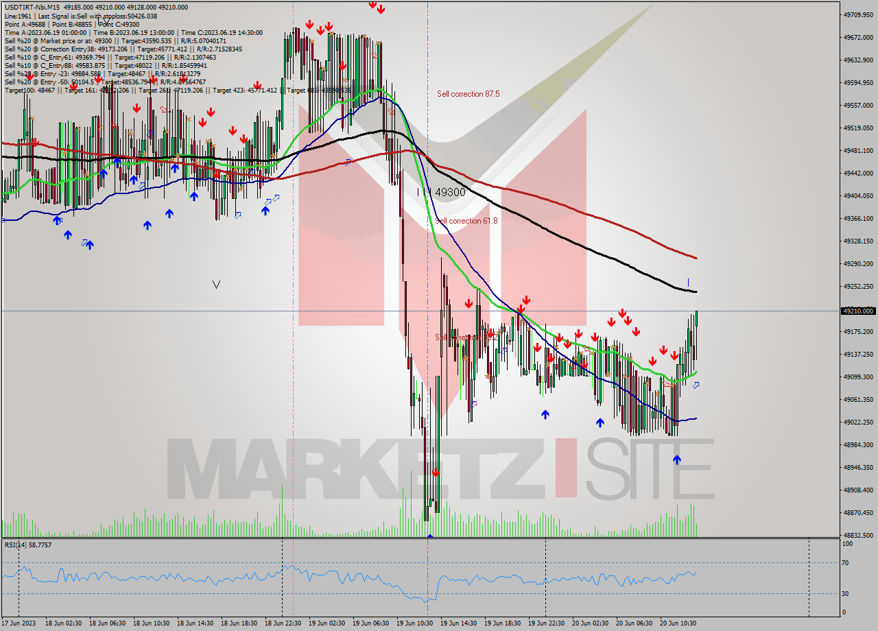 USDTIRT-Nbi M15 Signal