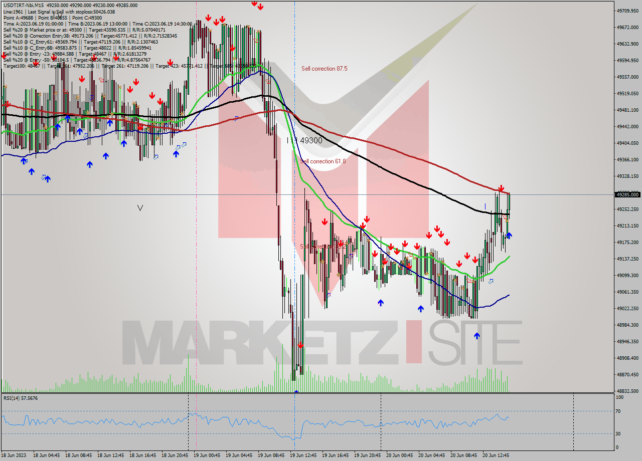 USDTIRT-Nbi M15 Signal