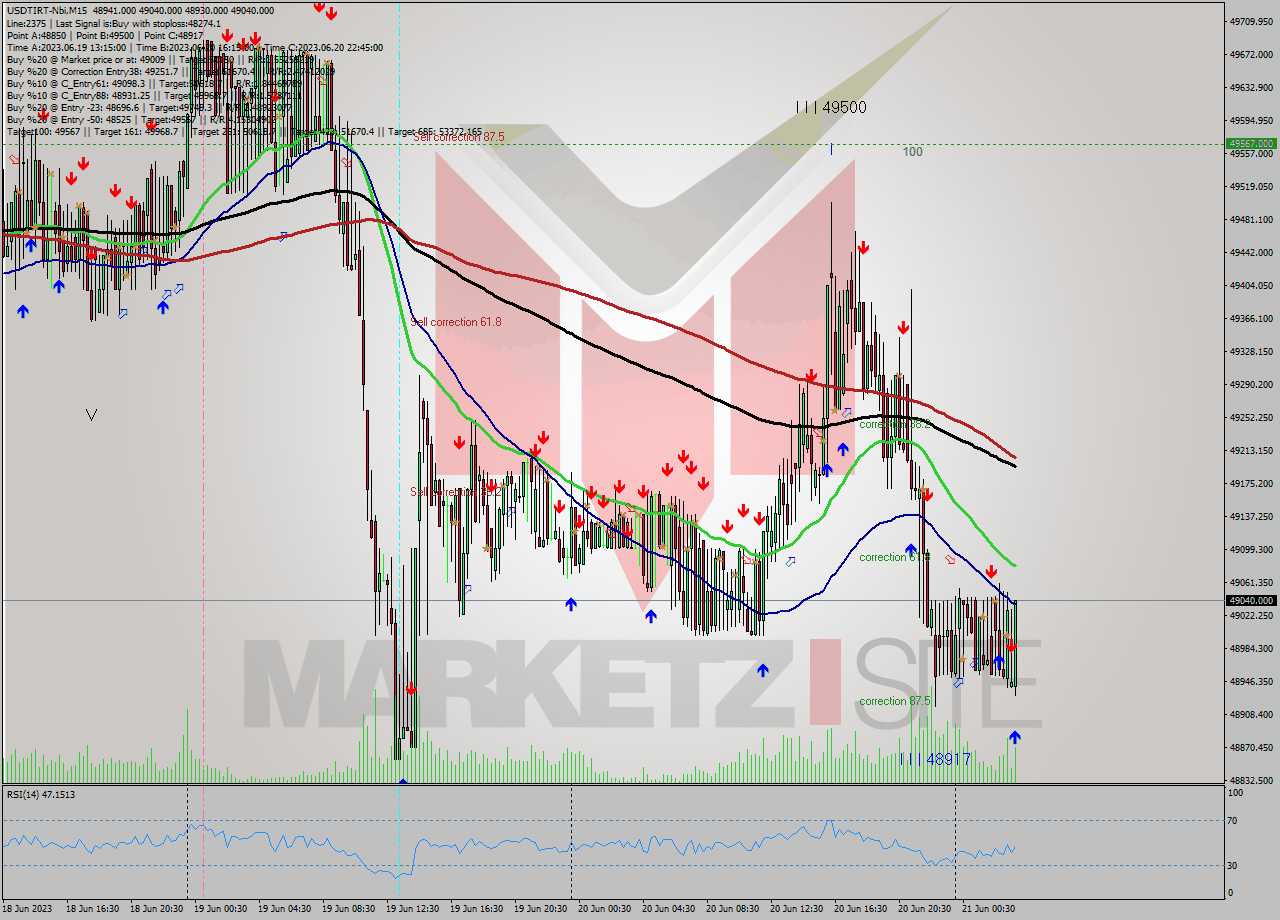 USDTIRT-Nbi M15 Signal