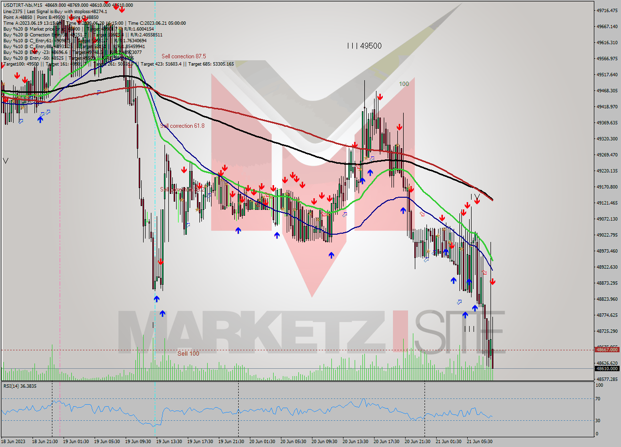 USDTIRT-Nbi M15 Signal