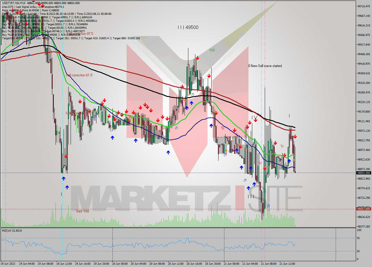 USDTIRT-Nbi M15 Signal