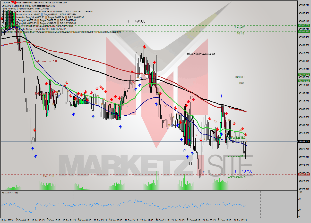 USDTIRT-Nbi M15 Analysis USDTIRT-Nbi M15 Signal