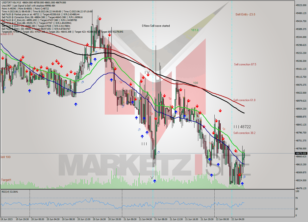 USDTIRT-Nbi M15 Signal