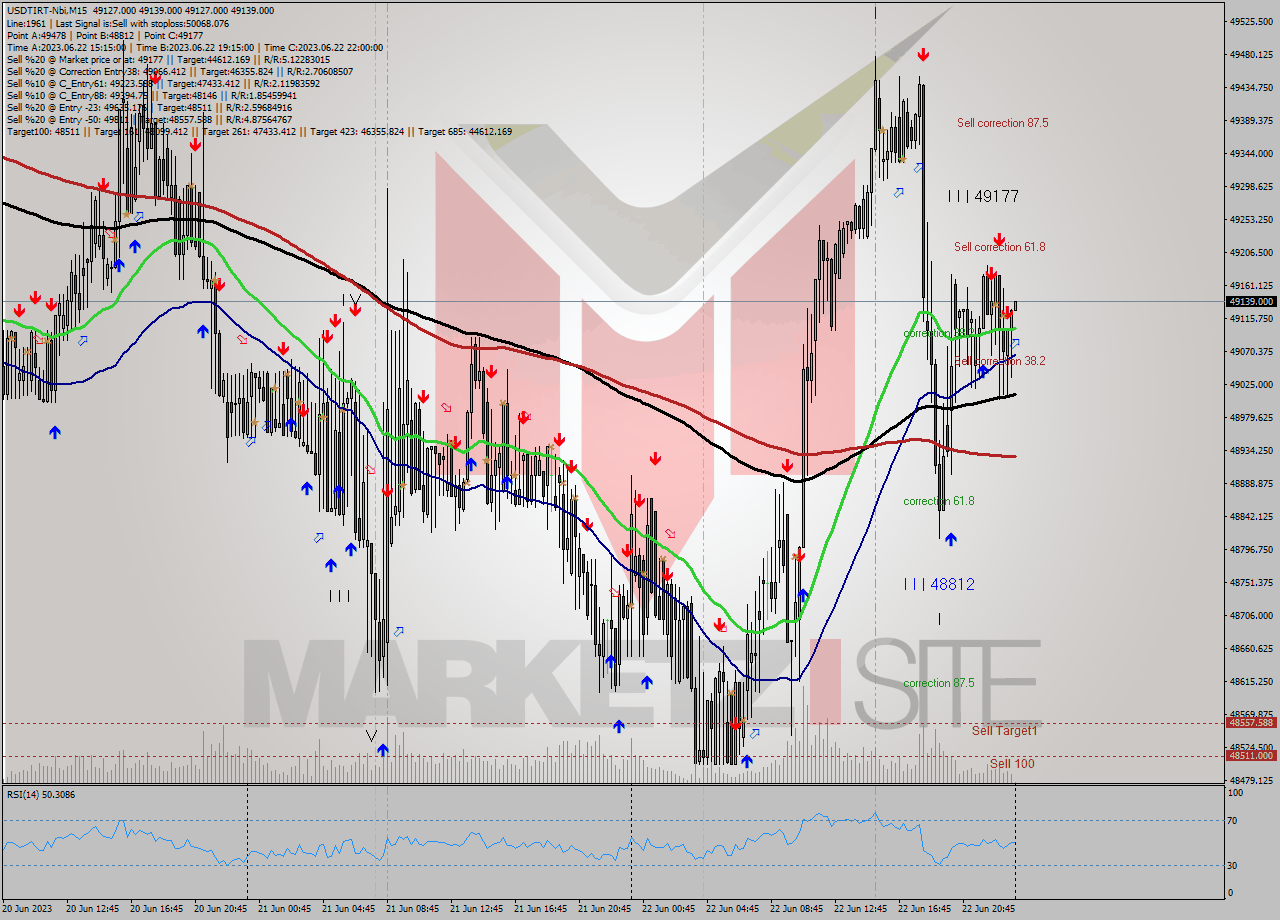 USDTIRT-Nbi M15 Signal