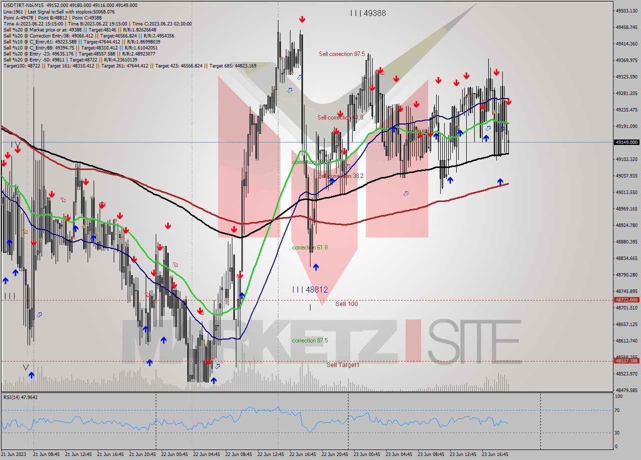 USDTIRT-Nbi M15 Signal