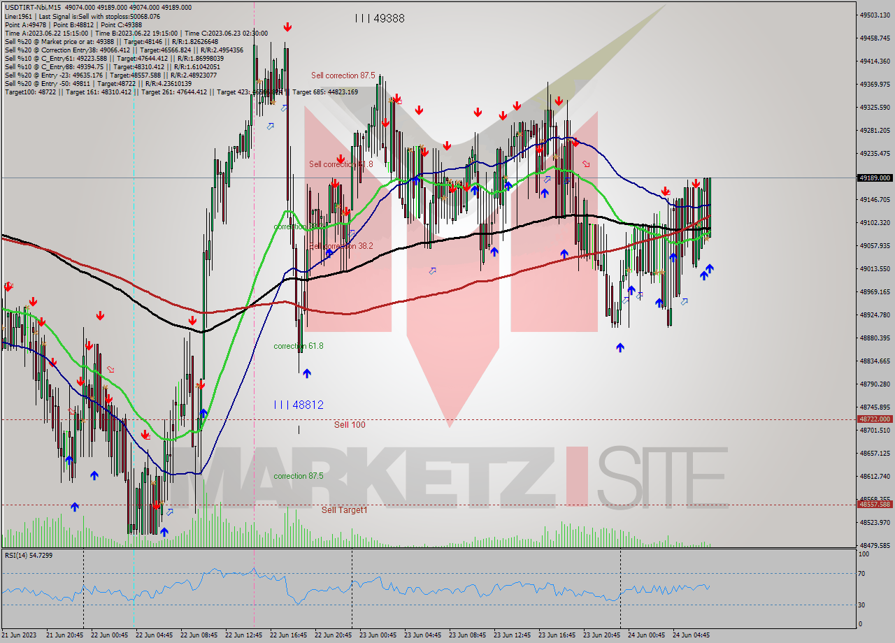 USDTIRT-Nbi M15 Signal