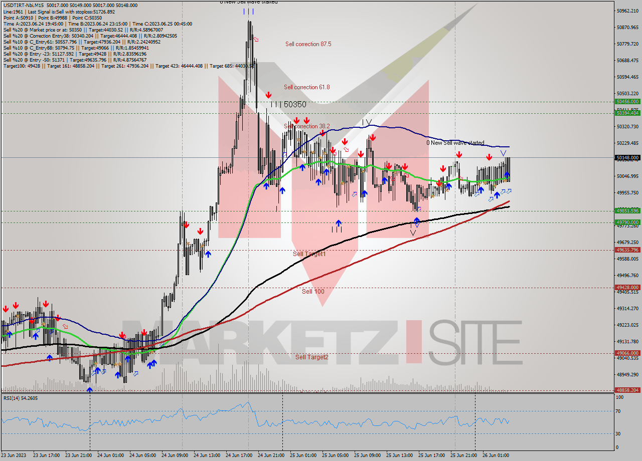 USDTIRT-Nbi M15 Signal