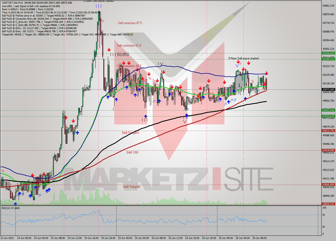 USDTIRT-Nbi M15 Signal