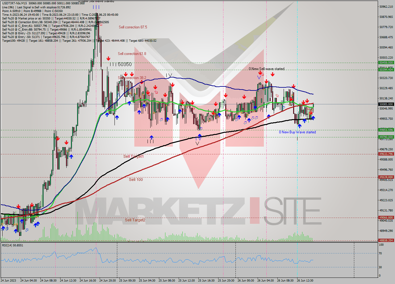 USDTIRT-Nbi M15 Signal