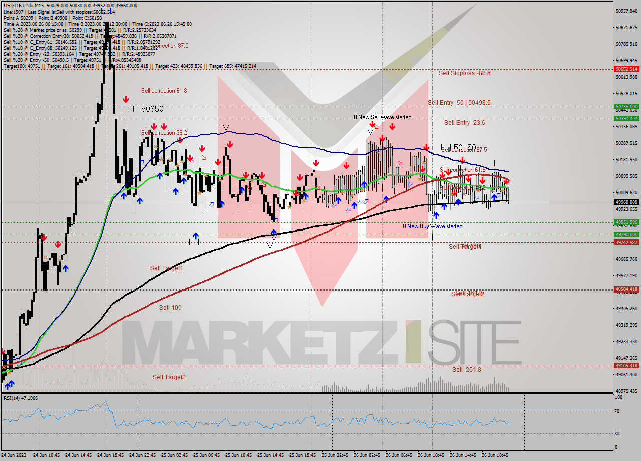 USDTIRT-Nbi M15 Signal