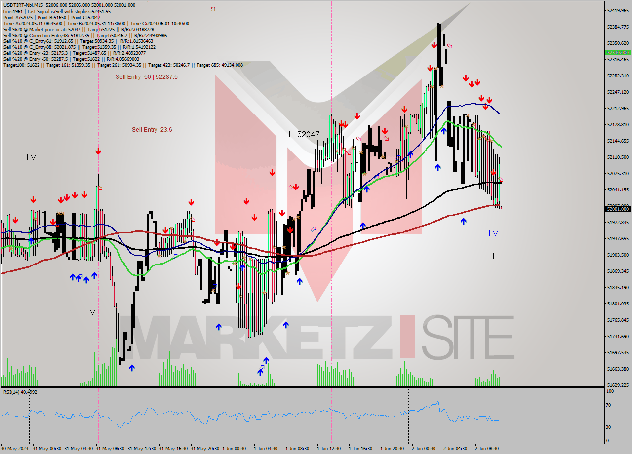 USDTIRT-Nbi M15 Signal