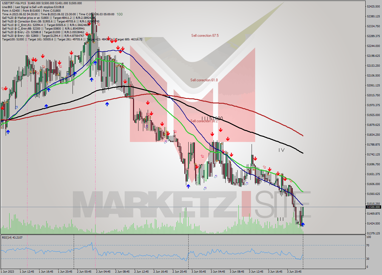 USDTIRT-Nbi M15 Signal