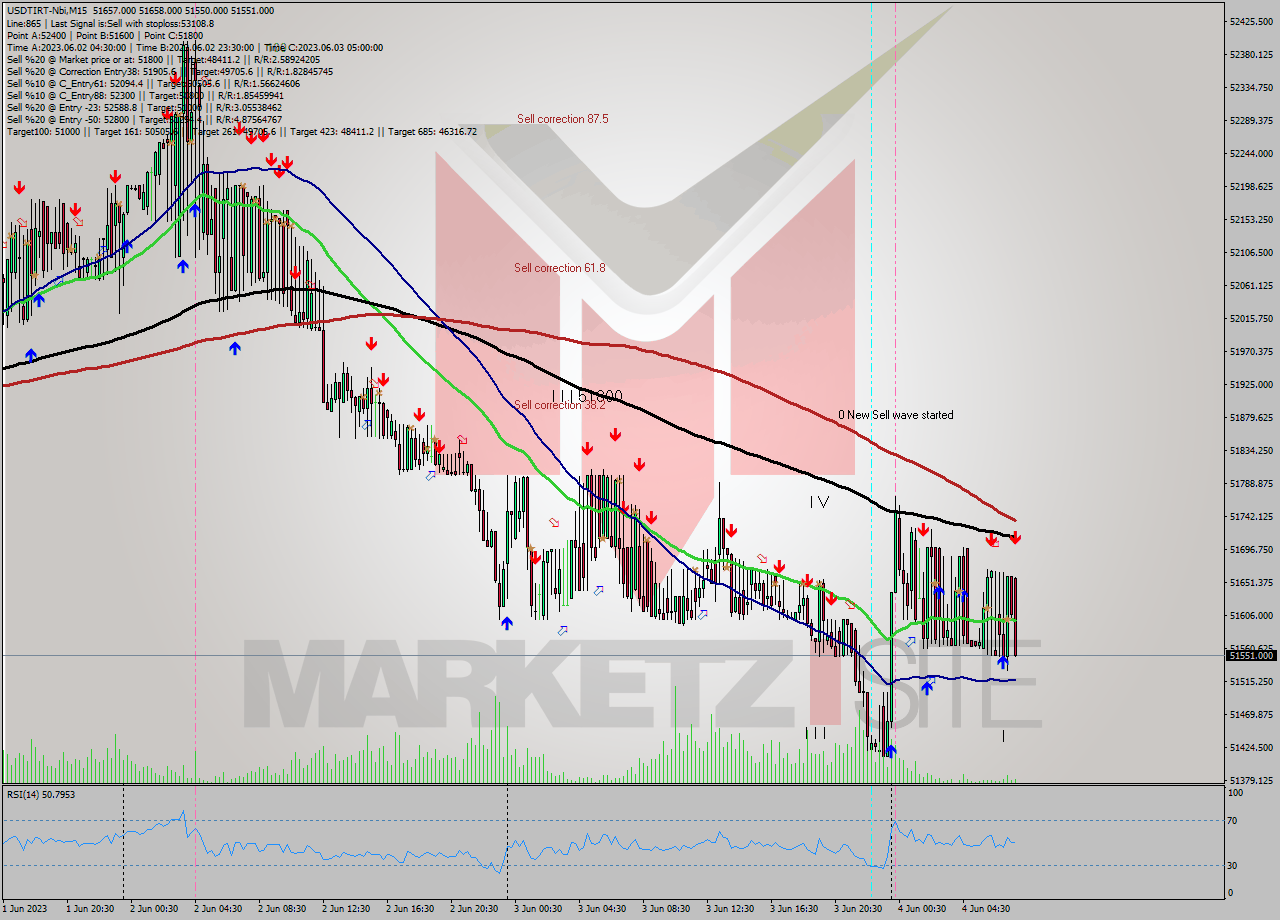 USDTIRT-Nbi M15 Signal