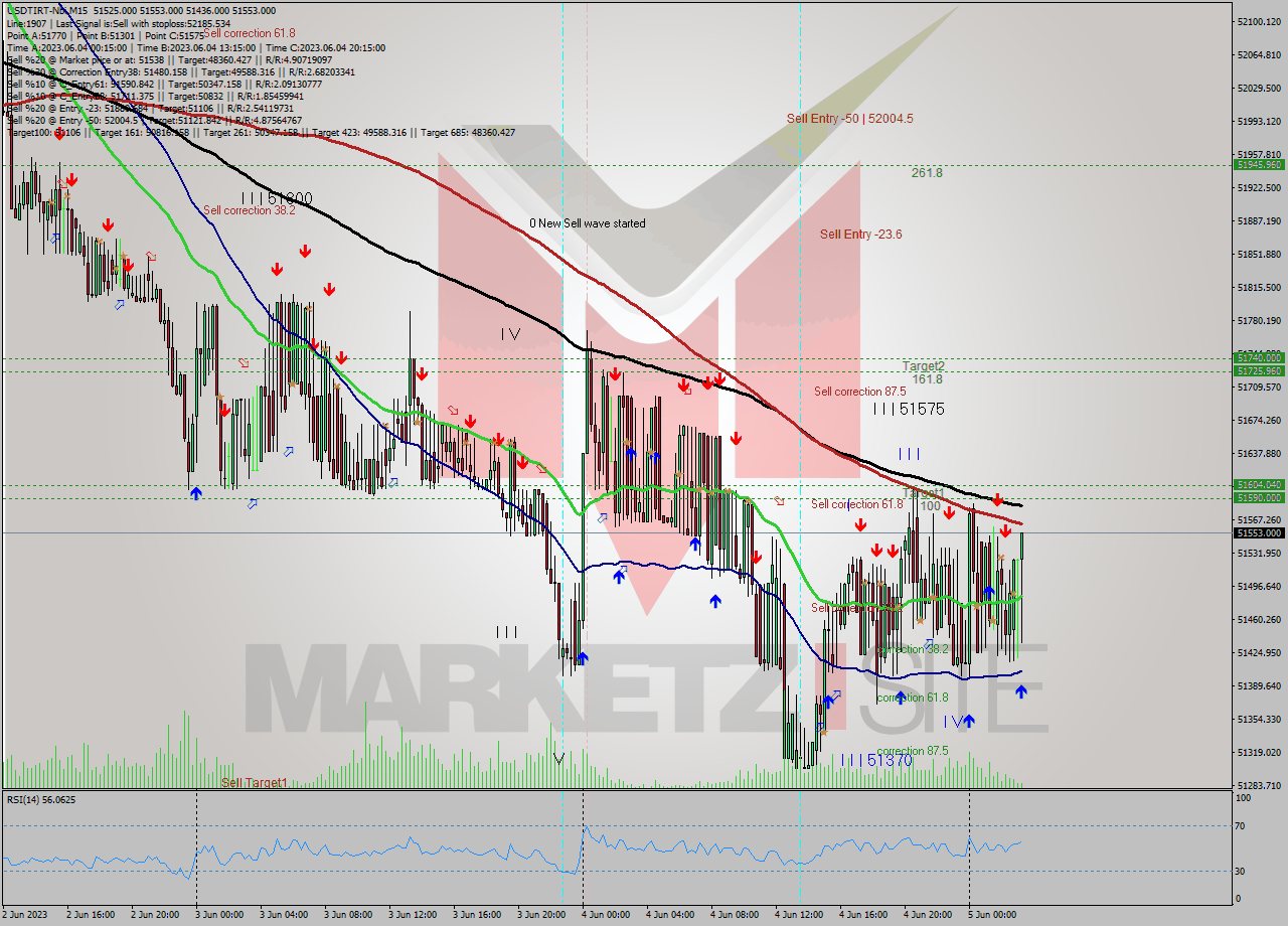 USDTIRT-Nbi M15 Signal