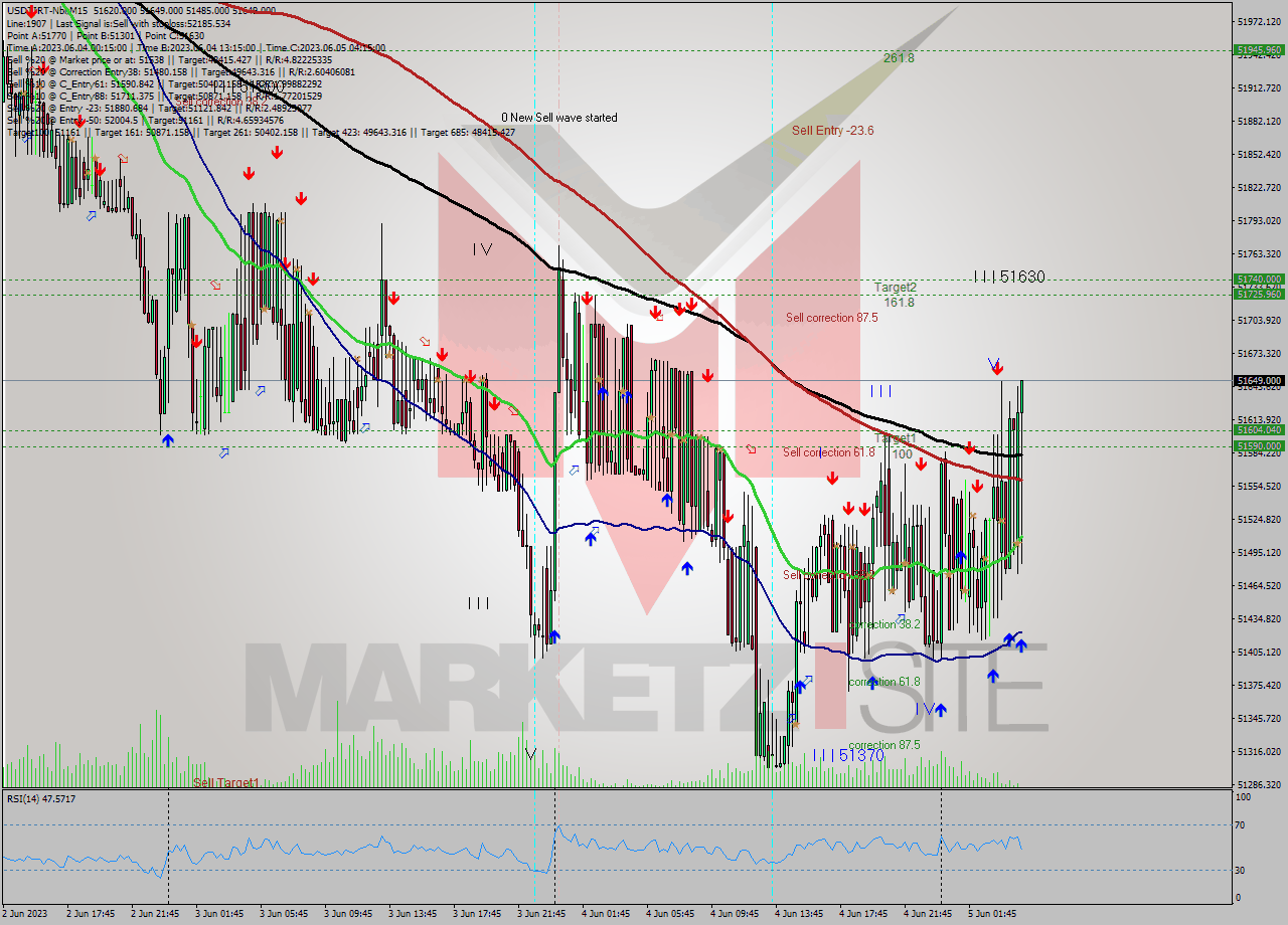 USDTIRT-Nbi M15 Signal