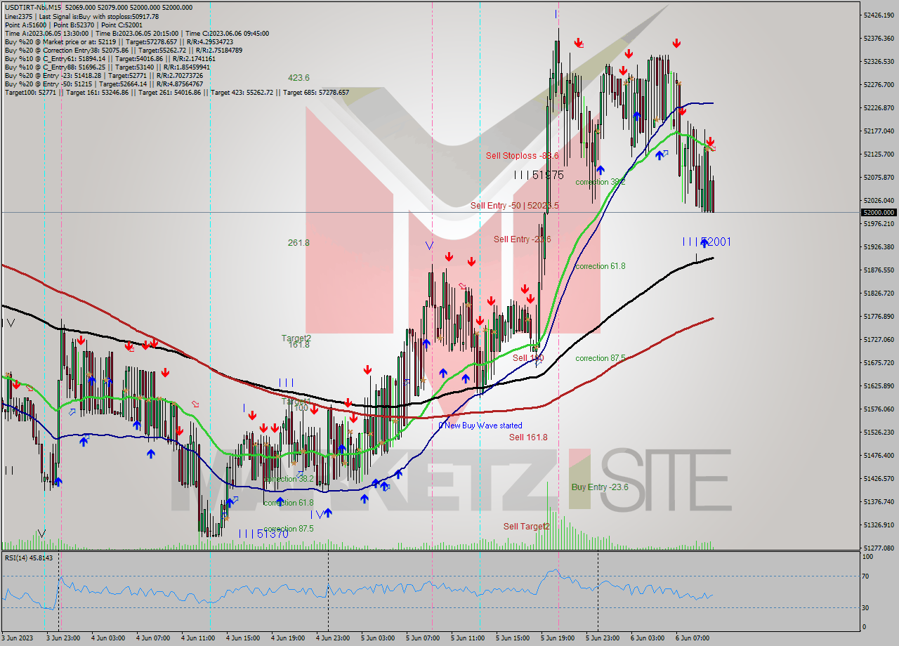 USDTIRT-Nbi M15 Signal