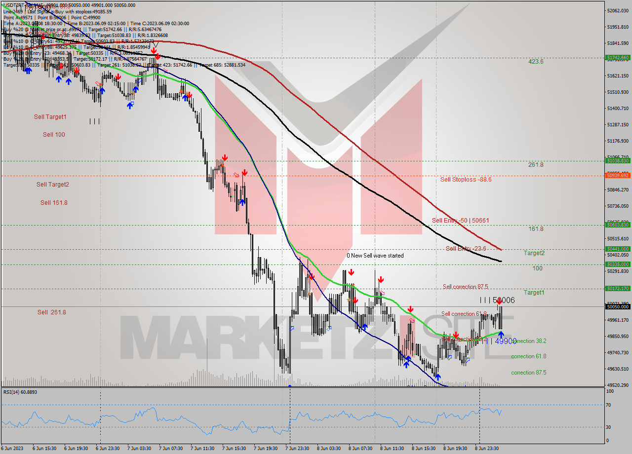 USDTIRT-Nbi M15 Signal