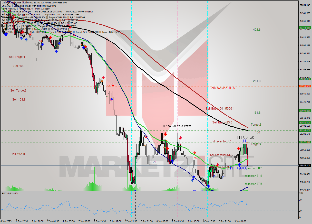 USDTIRT-Nbi M15 Signal