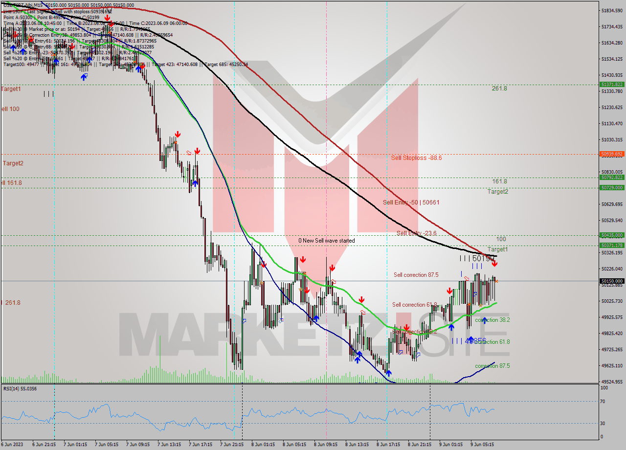 USDTIRT-Nbi M15 Signal