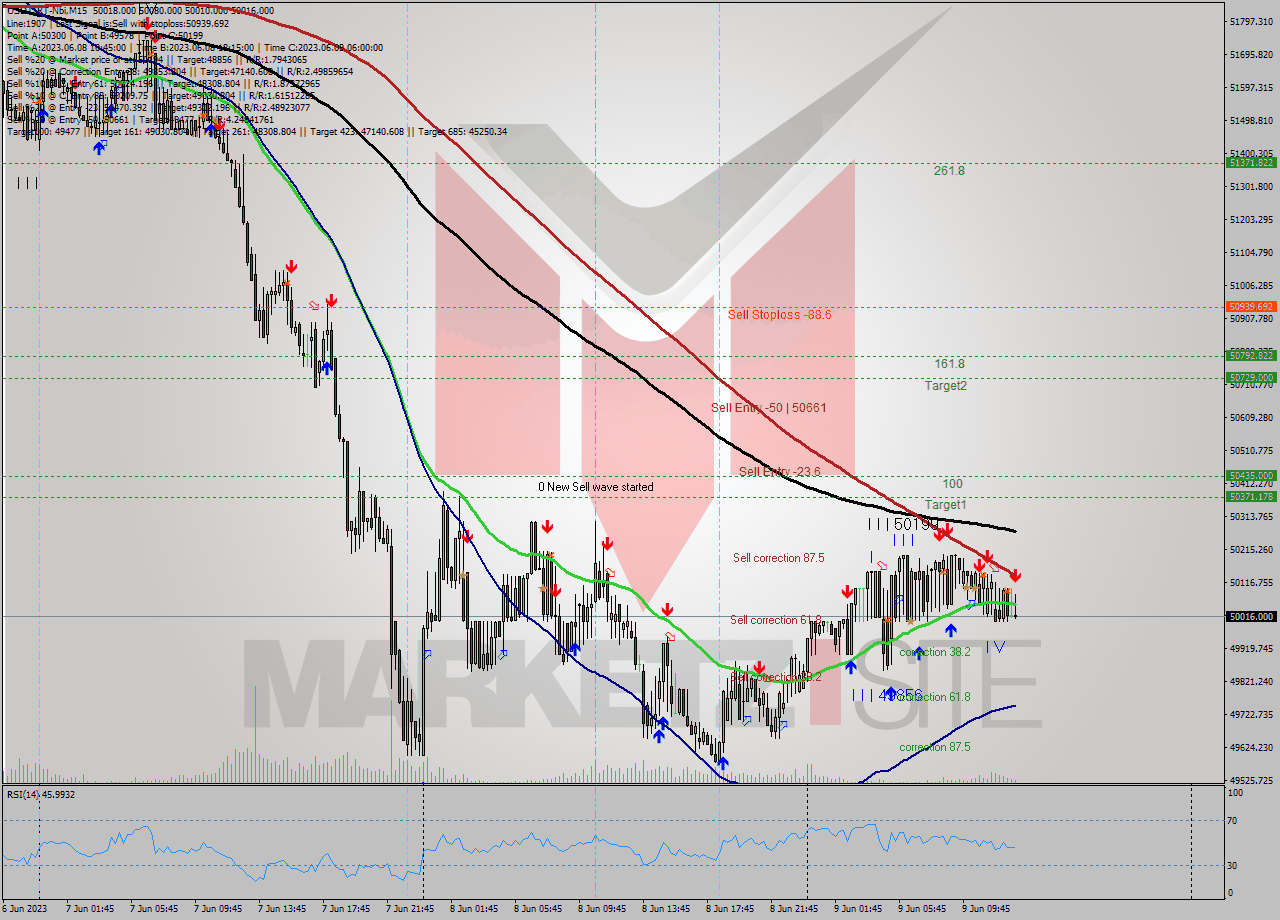 USDTIRT-Nbi M15 Signal