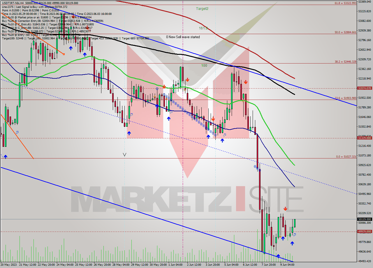 USDTIRT-Nbi MultiTimeframe analysis at date 2023.06.10 03:57