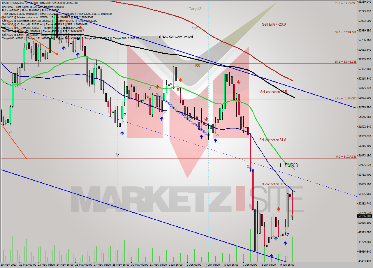 USDTIRT-Nbi MultiTimeframe analysis at date 2023.06.10 15:30