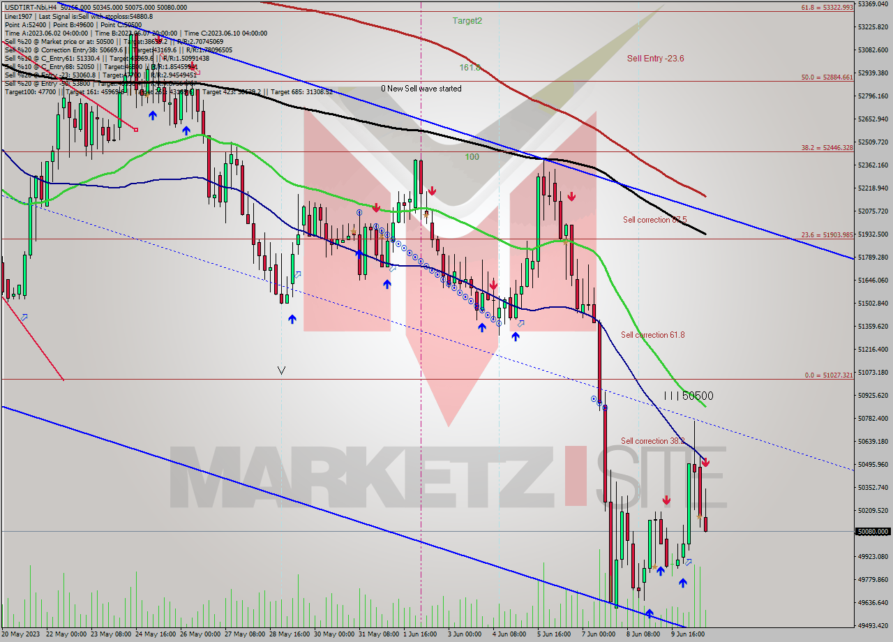 USDTIRT-Nbi MultiTimeframe analysis at date 2023.06.10 17:56