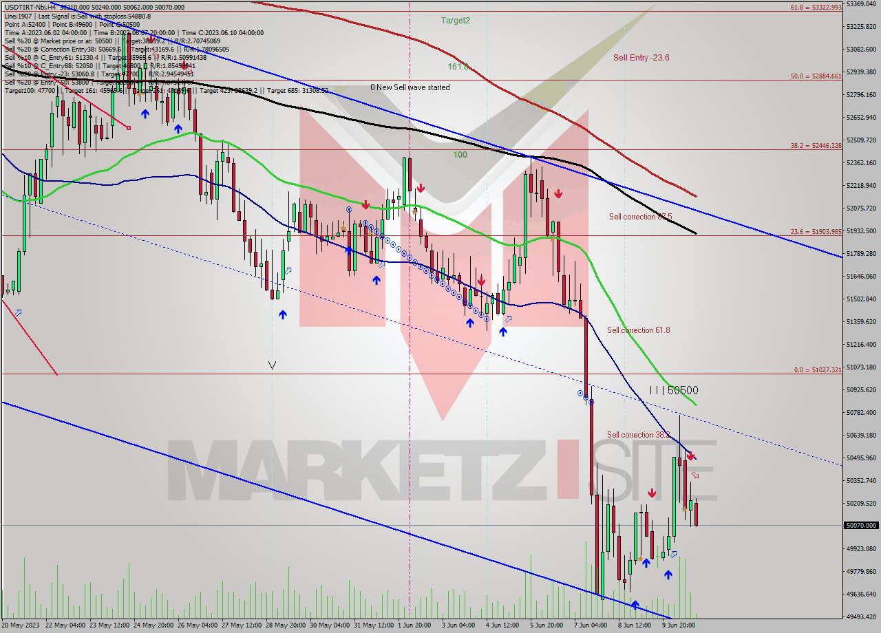 USDTIRT-Nbi MultiTimeframe analysis at date 2023.06.10 20:08