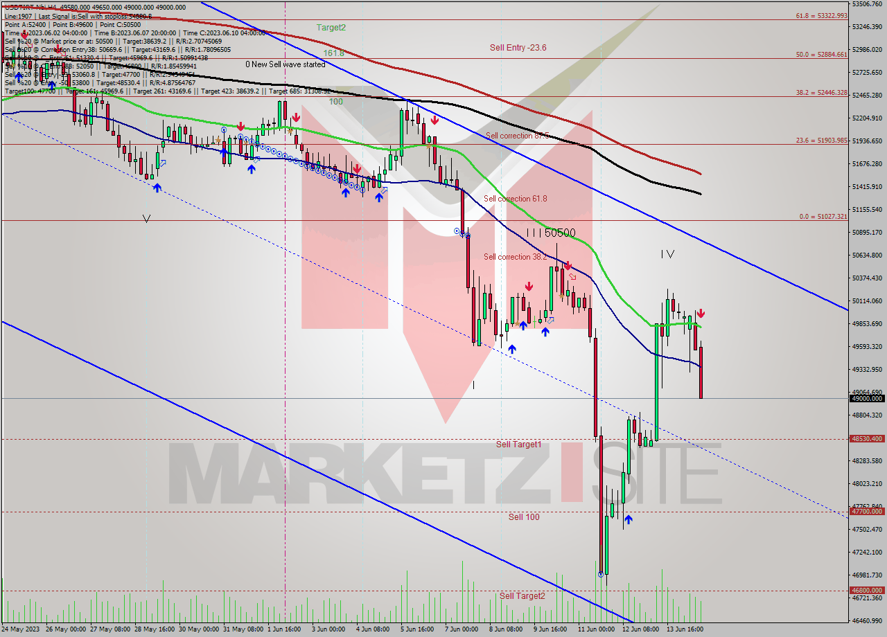 USDTIRT-Nbi MultiTimeframe analysis at date 2023.06.14 18:15