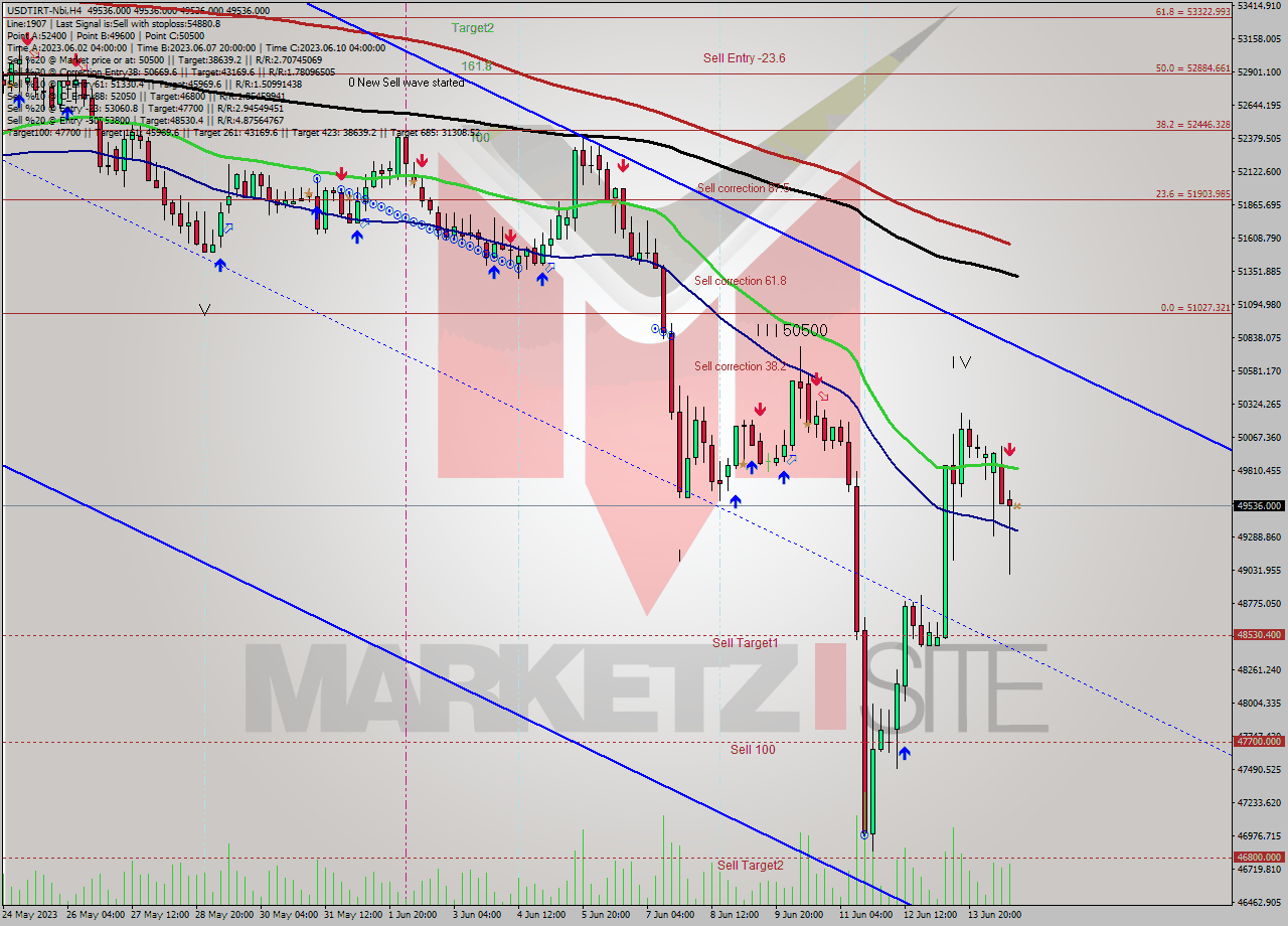 USDTIRT-Nbi MultiTimeframe analysis at date 2023.06.14 19:30