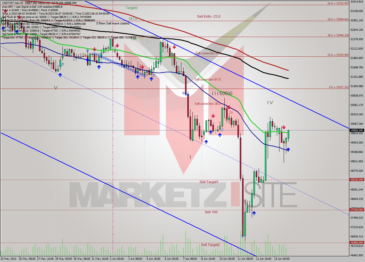 USDTIRT-Nbi MultiTimeframe analysis at date 2023.06.14 23:35