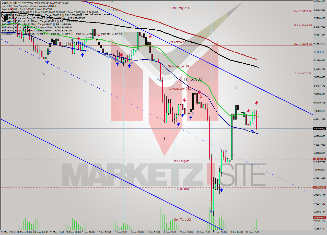 USDTIRT-Nbi MultiTimeframe analysis at date 2023.06.15 11:30