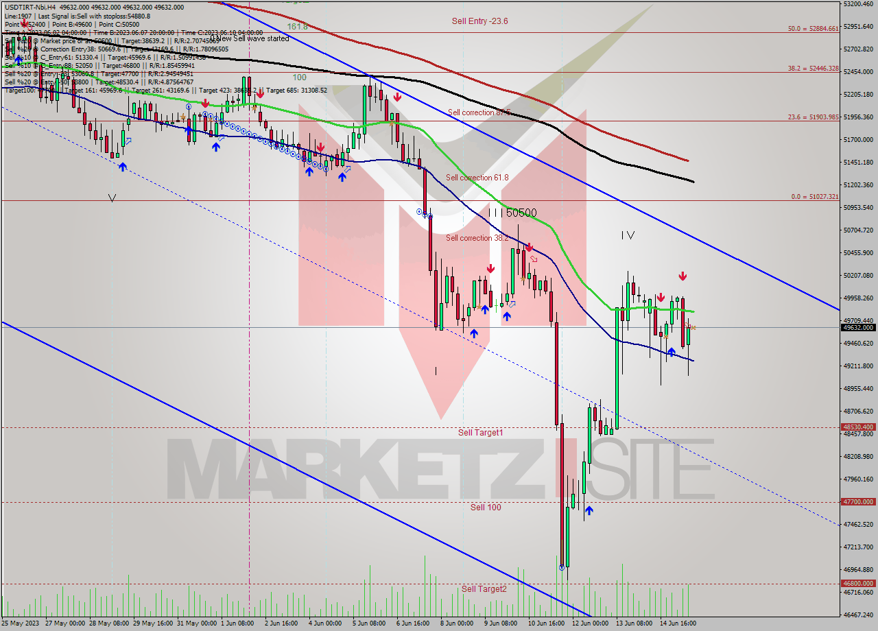 USDTIRT-Nbi MultiTimeframe analysis at date 2023.06.15 15:30