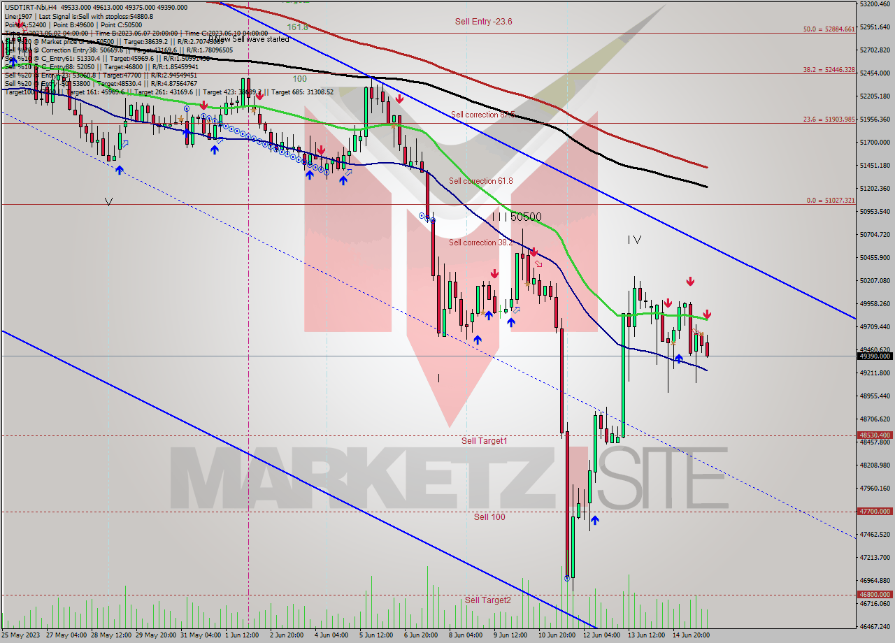 USDTIRT-Nbi MultiTimeframe analysis at date 2023.06.15 22:48