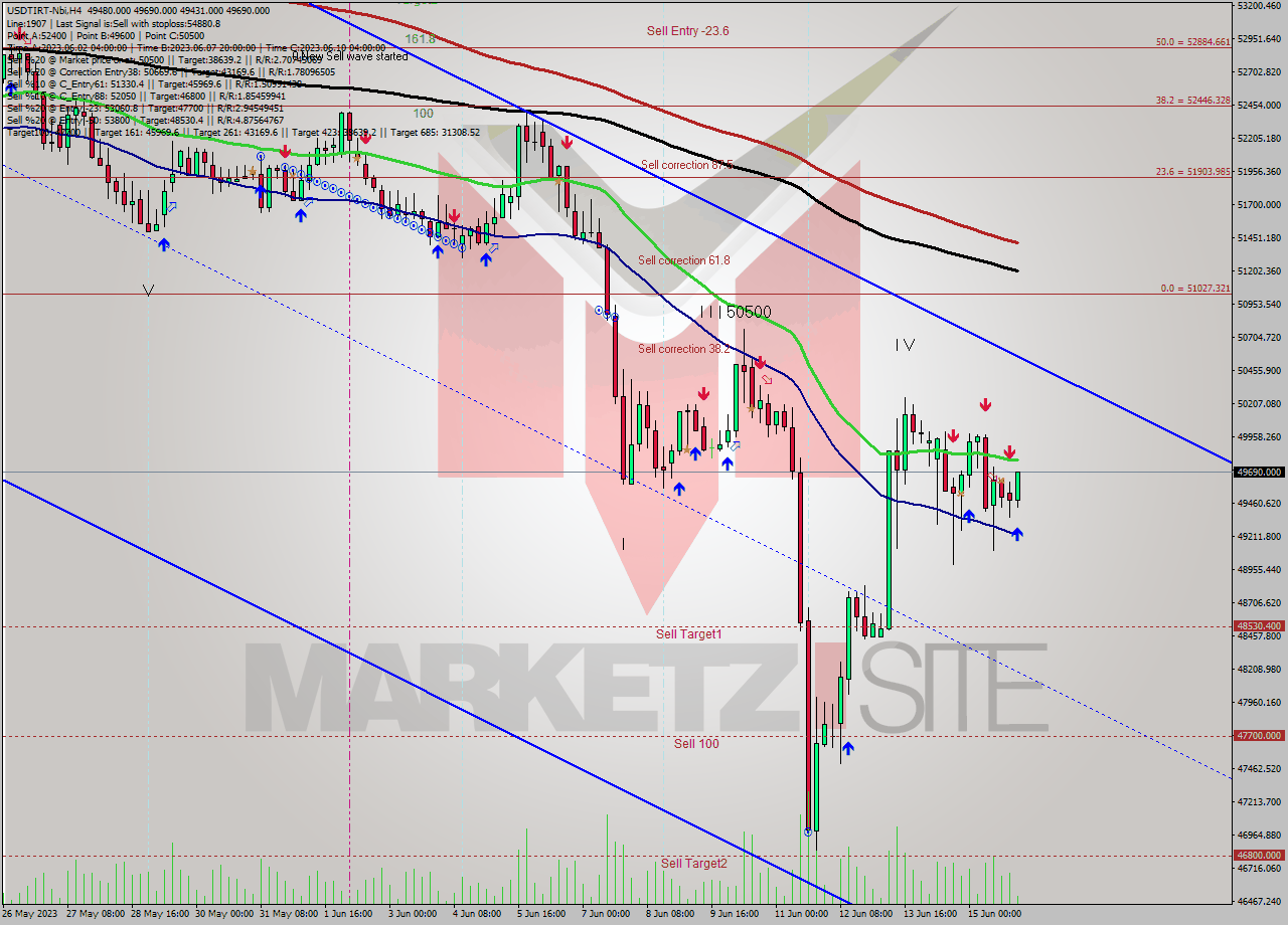 USDTIRT-Nbi MultiTimeframe analysis at date 2023.06.16 00:07