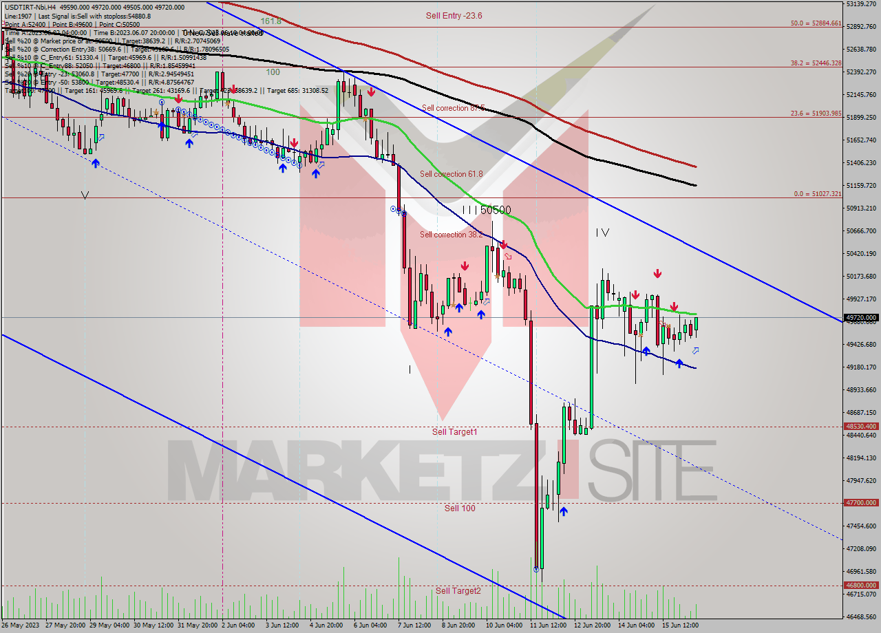 USDTIRT-Nbi MultiTimeframe analysis at date 2023.06.16 14:37